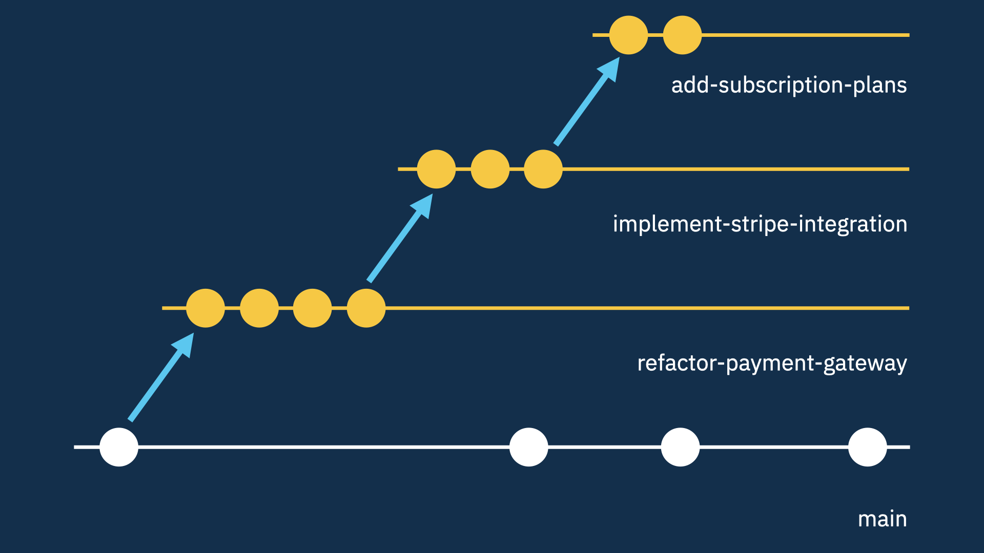 The Stacked Branches Workflow