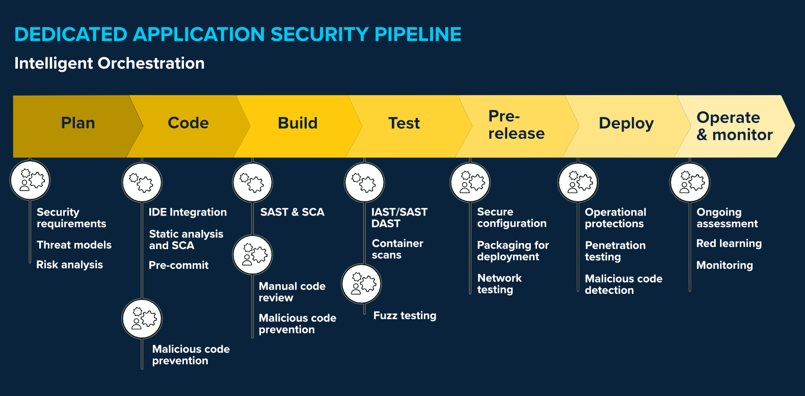 Dedicated Application Security Pipeline