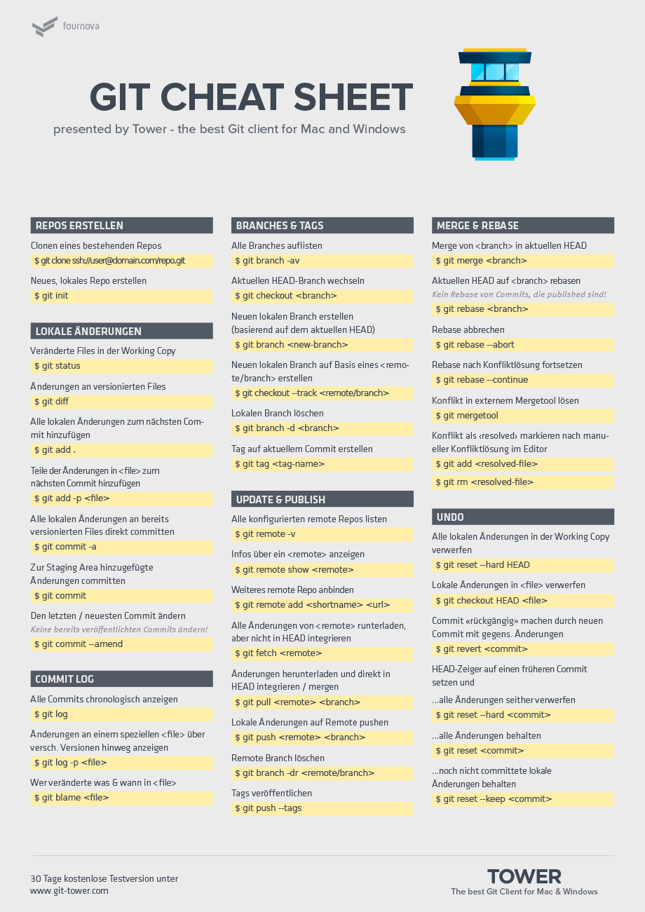 Git Cheat Sheet | Tower Blog