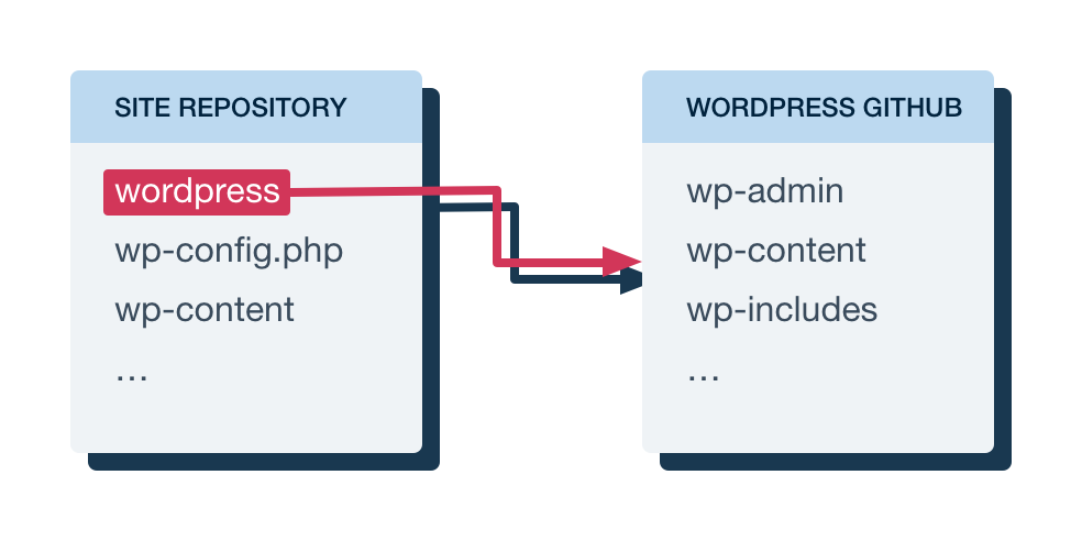 Using Git With Wordpress Part 2 Tower Blog Using Git With Wordpress Part 2 Tower Blog