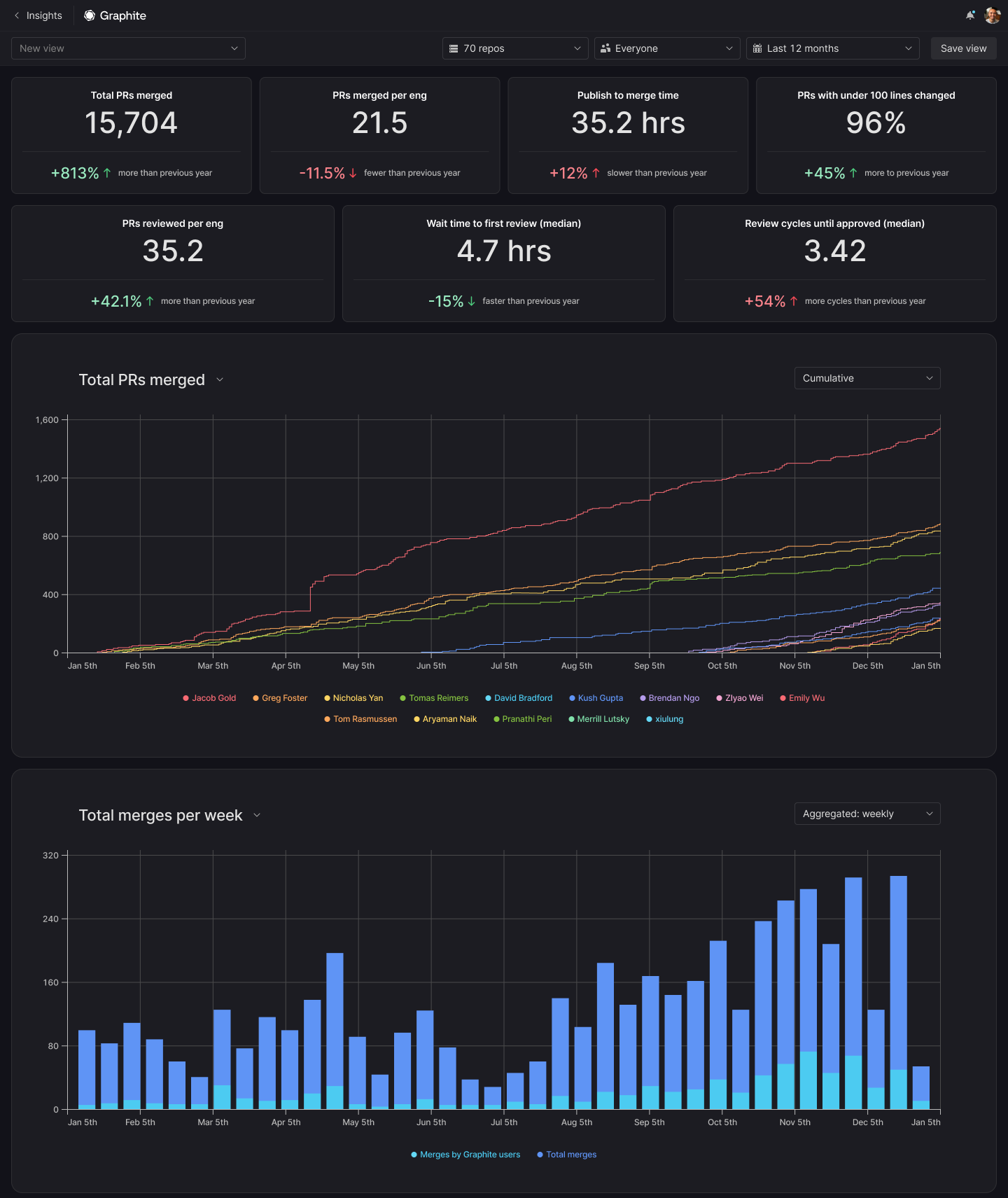 Graphite – Developer Insights