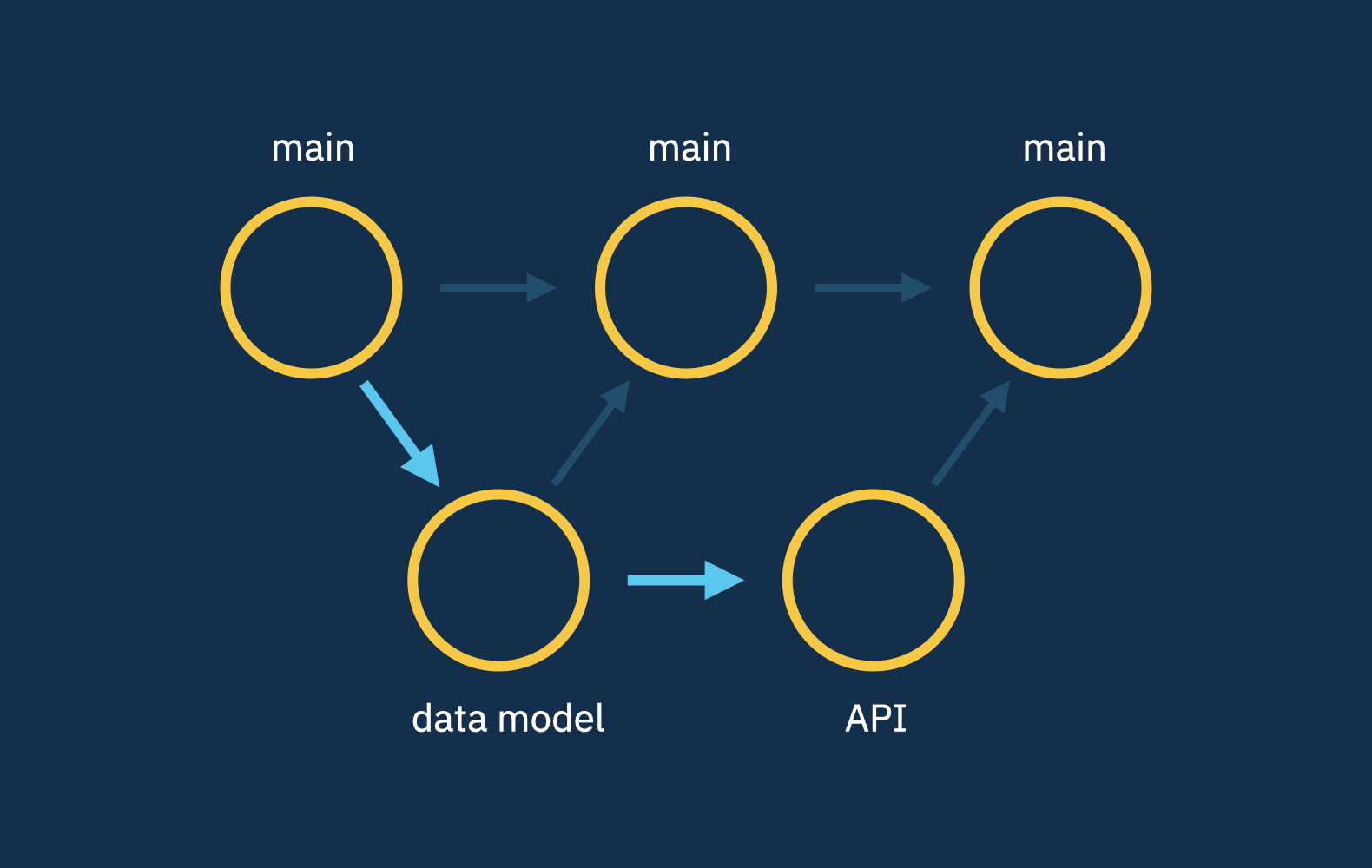 The "Stacked Pull Requests" Workflow