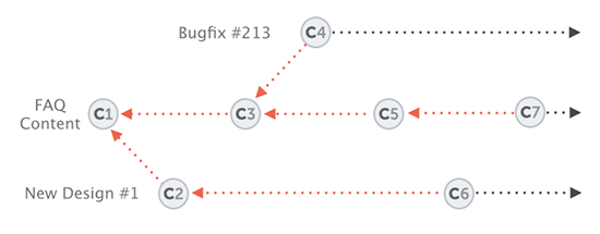 Understanding The Concept Of Branches In Git Tower Blog Understanding The Concept Of Branches In Git Tower Blog