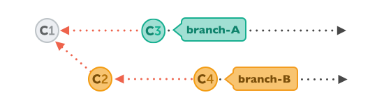An example scenario before starting the rebase