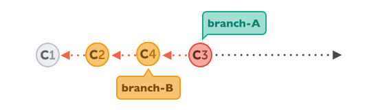 After a rebase, it looks as if development had never split into different branches