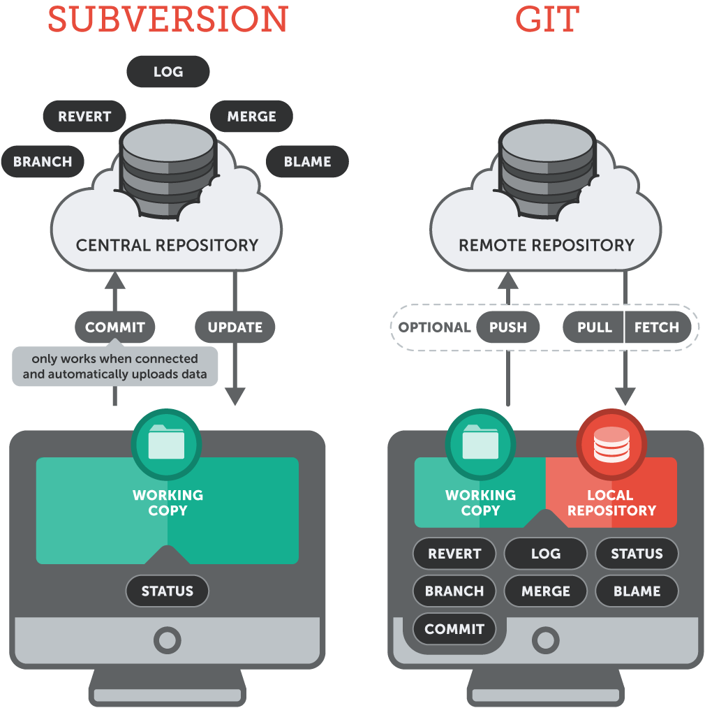 Switching from Subversion to Git | Learn Version Control with Git