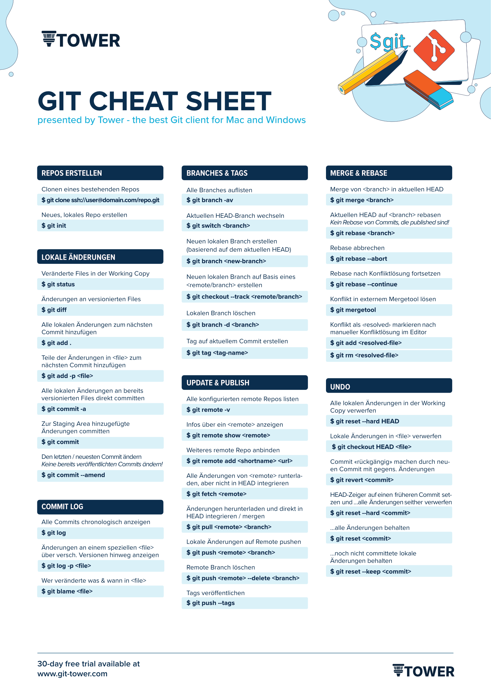 Git cheat sheet - Seite 1
