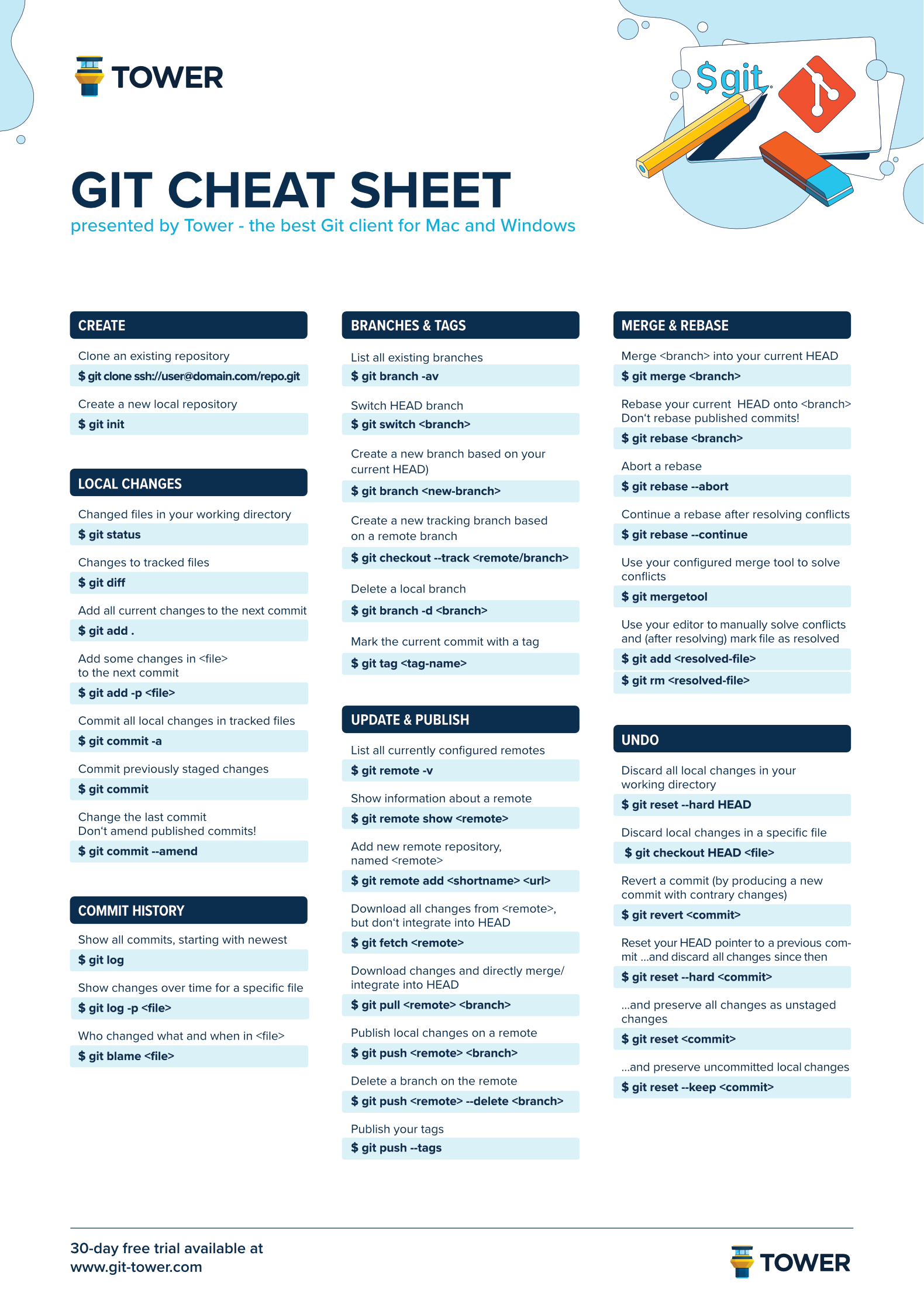 Git cheat sheet - Page 1