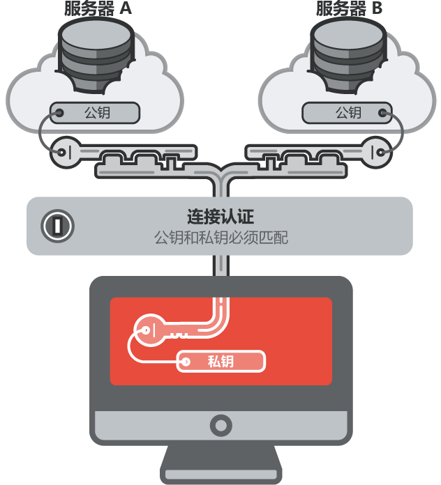 Authentication with SSH public keys
