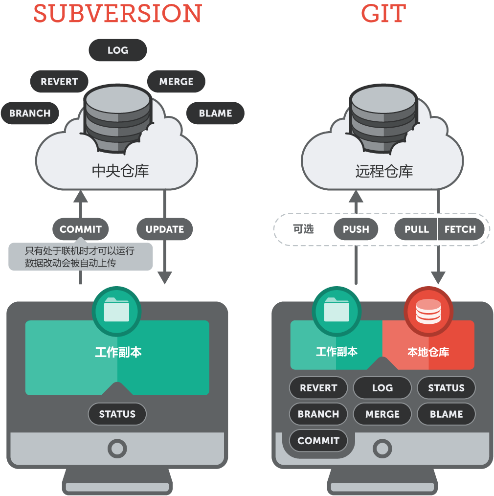 Centralized and distributed VCS Centralized and distributed VCS