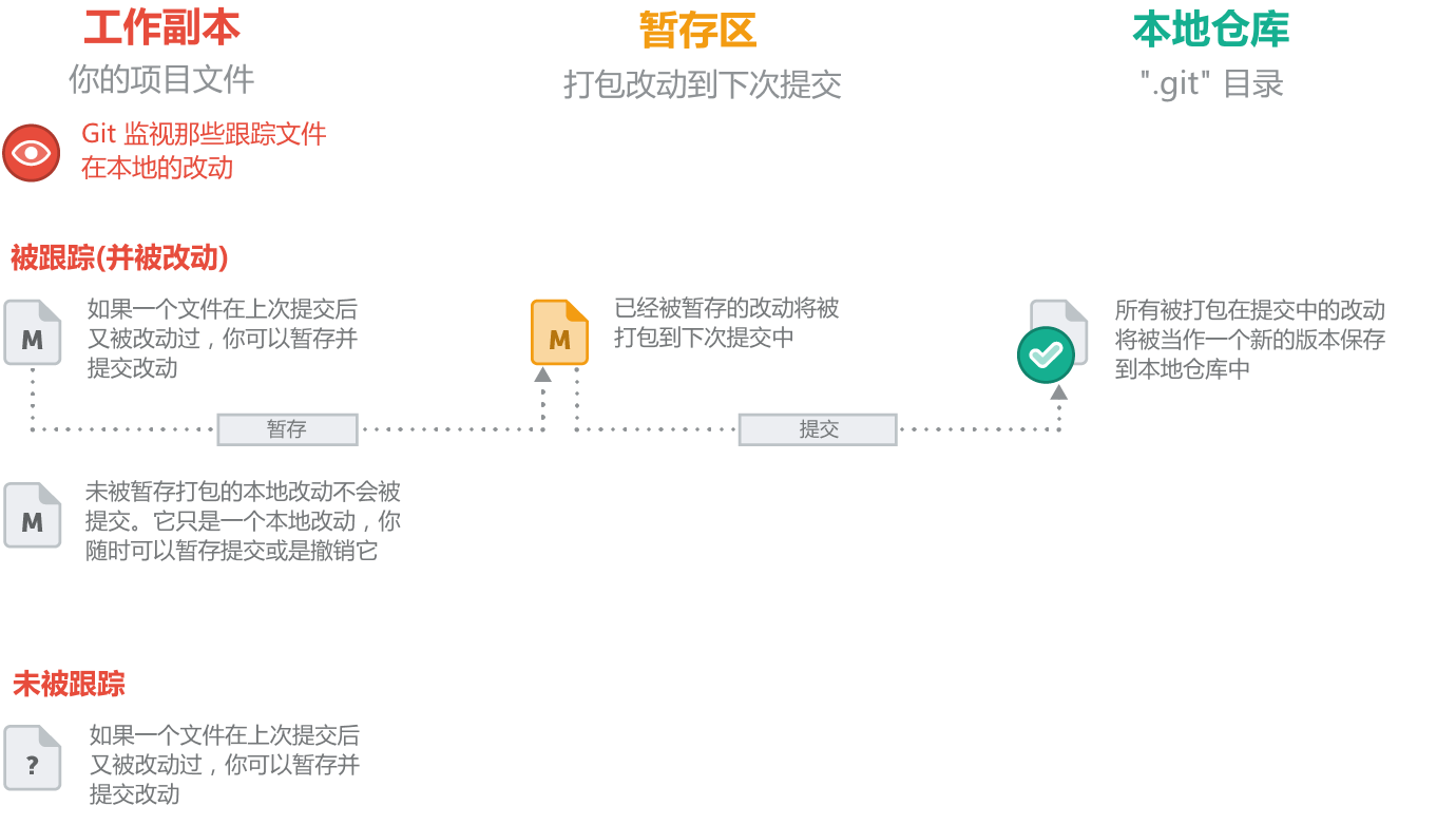 在版本控制系统中一个文件有多种状态