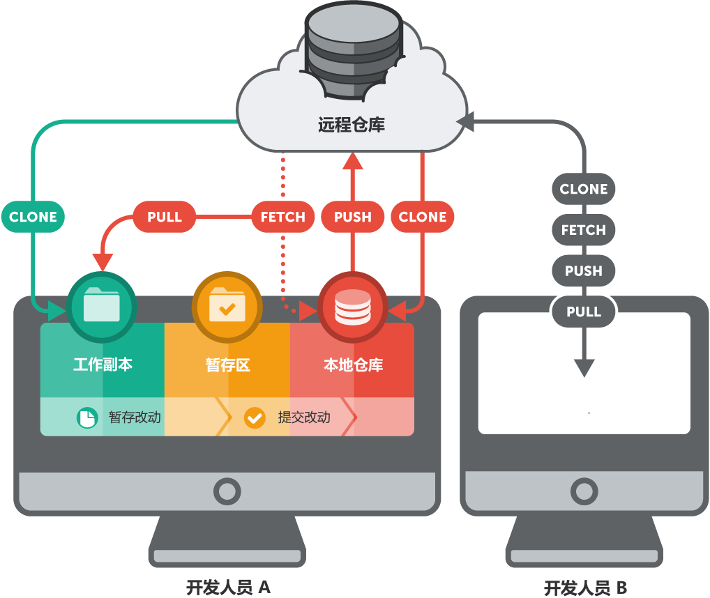 一个远程仓库的基本工作流程