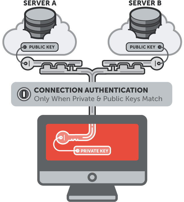 Authentication with SSH public keys Authentication with SSH public keys