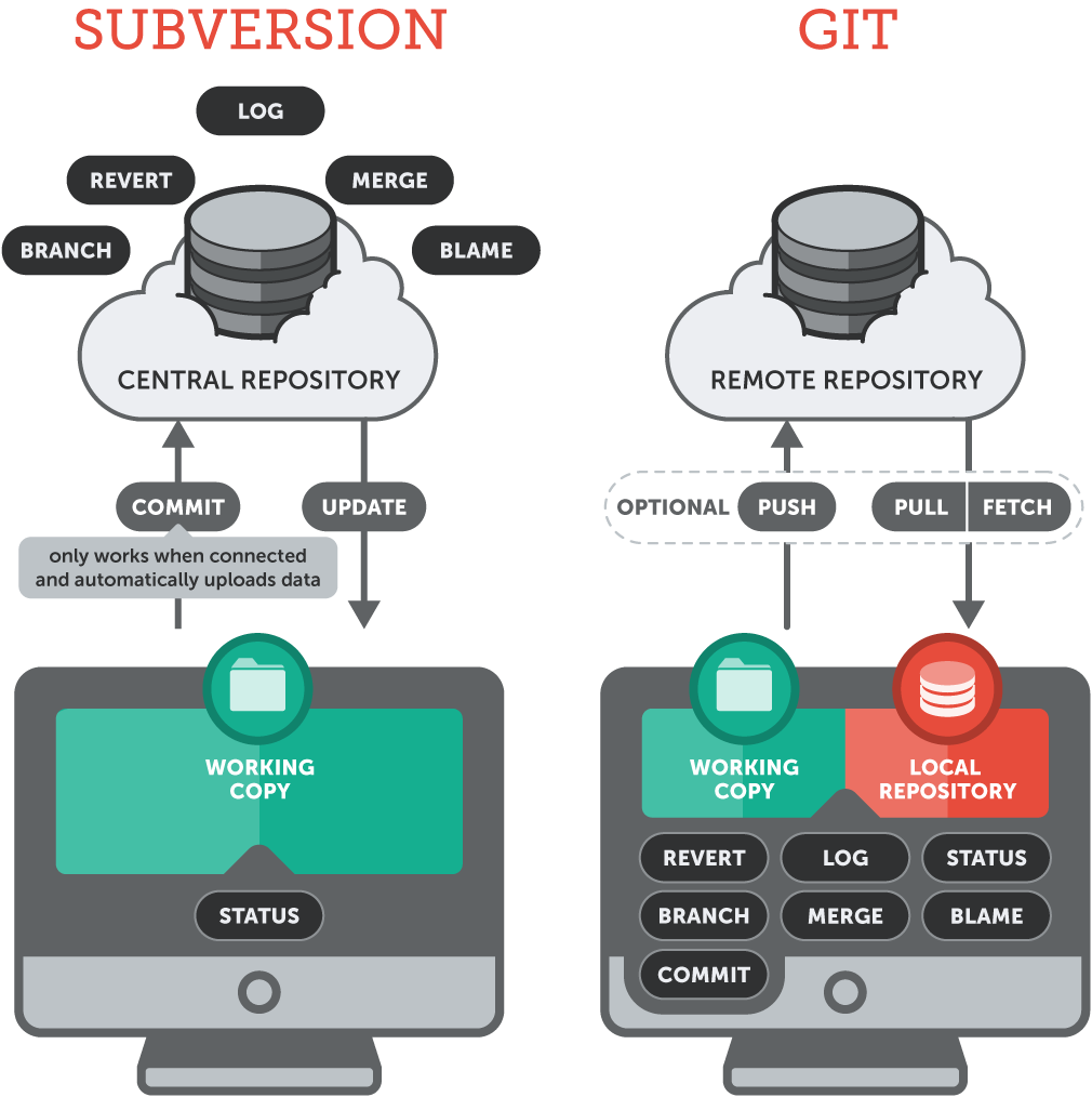 Centralized and distributed VCS