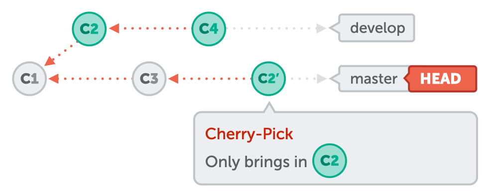 Git Cherry Pick - How to use the "cherry-pick" command in Git | Learn  Version Control with Git